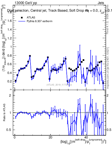 Plot of softdrop.rho in 13000 GeV pp collisions