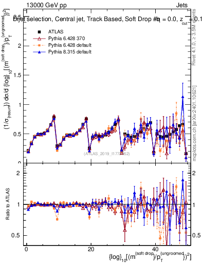 Plot of softdrop.rho in 13000 GeV pp collisions