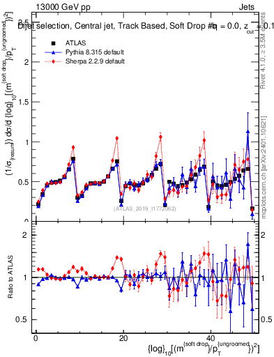 Plot of softdrop.rho in 13000 GeV pp collisions