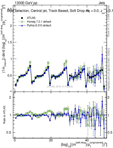 Plot of softdrop.rho in 13000 GeV pp collisions