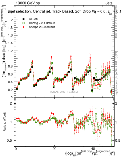 Plot of softdrop.rho in 13000 GeV pp collisions