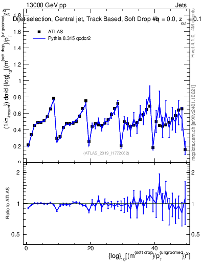 Plot of softdrop.rho in 13000 GeV pp collisions