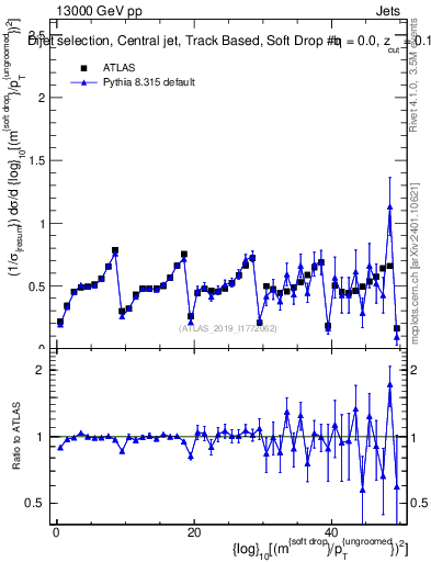 Plot of softdrop.rho in 13000 GeV pp collisions