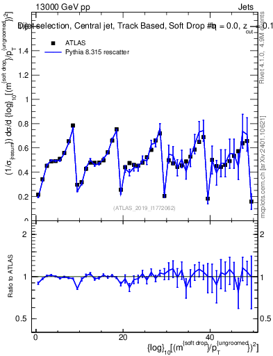 Plot of softdrop.rho in 13000 GeV pp collisions
