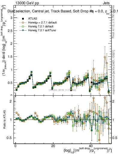 Plot of softdrop.rho in 13000 GeV pp collisions