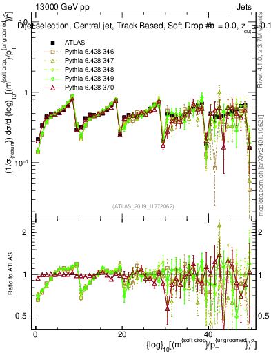 Plot of softdrop.rho in 13000 GeV pp collisions