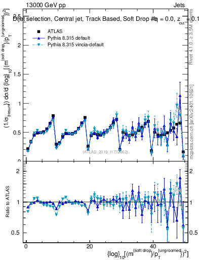 Plot of softdrop.rho in 13000 GeV pp collisions