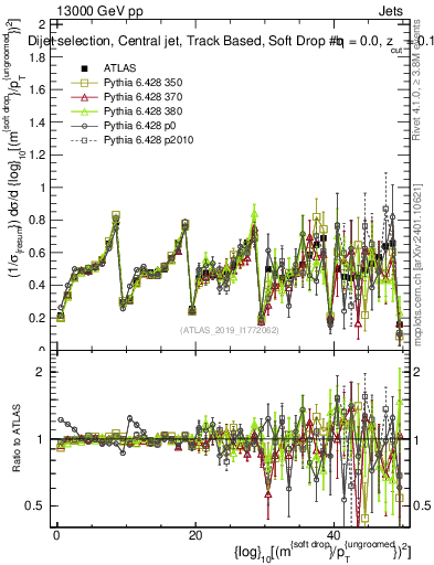 Plot of softdrop.rho in 13000 GeV pp collisions