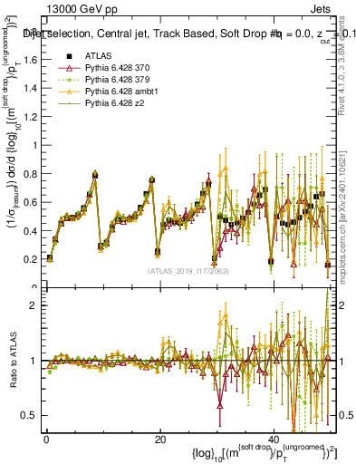 Plot of softdrop.rho in 13000 GeV pp collisions