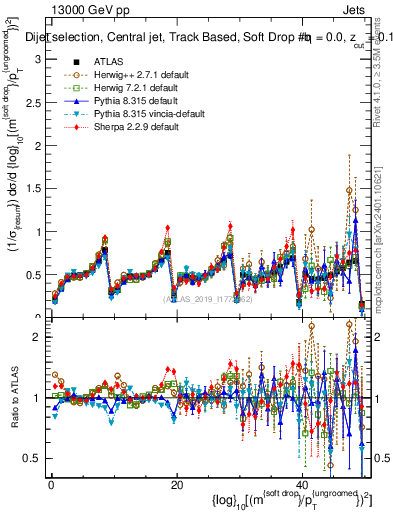 Plot of softdrop.rho in 13000 GeV pp collisions