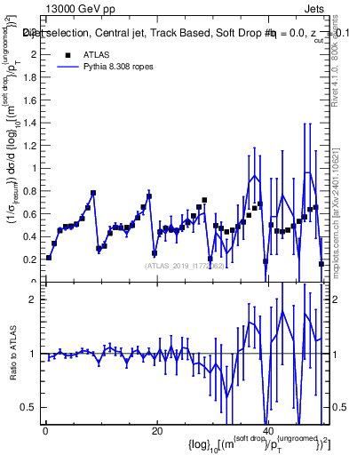 Plot of softdrop.rho in 13000 GeV pp collisions