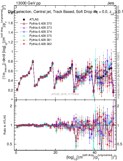 Plot of softdrop.rho in 13000 GeV pp collisions