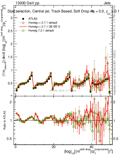 Plot of softdrop.rho in 13000 GeV pp collisions