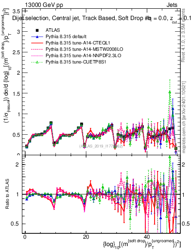 Plot of softdrop.rho in 13000 GeV pp collisions