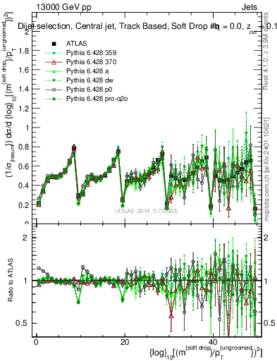 Plot of softdrop.rho in 13000 GeV pp collisions