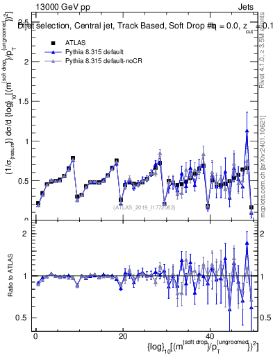 Plot of softdrop.rho in 13000 GeV pp collisions