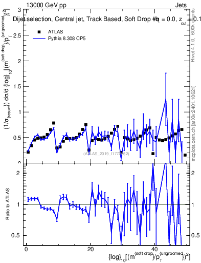 Plot of softdrop.rho in 13000 GeV pp collisions
