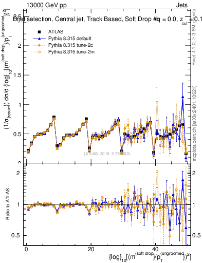 Plot of softdrop.rho in 13000 GeV pp collisions