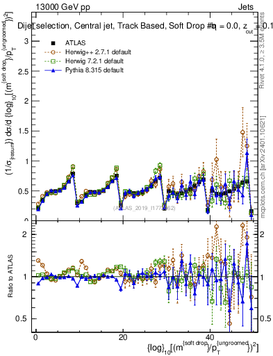 Plot of softdrop.rho in 13000 GeV pp collisions