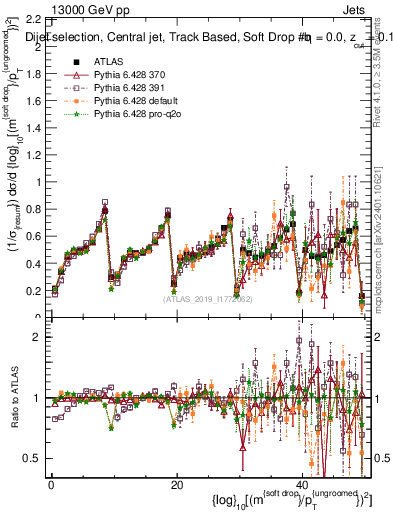 Plot of softdrop.rho in 13000 GeV pp collisions