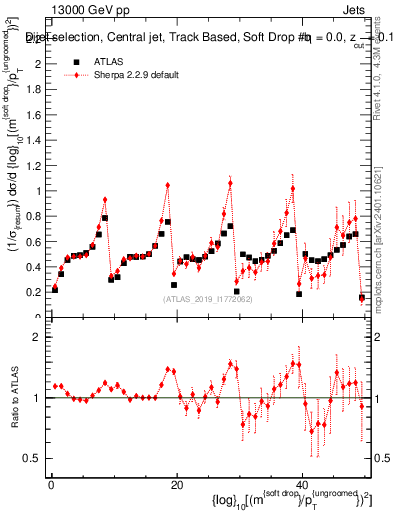 Plot of softdrop.rho in 13000 GeV pp collisions