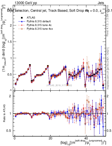 Plot of softdrop.rho in 13000 GeV pp collisions