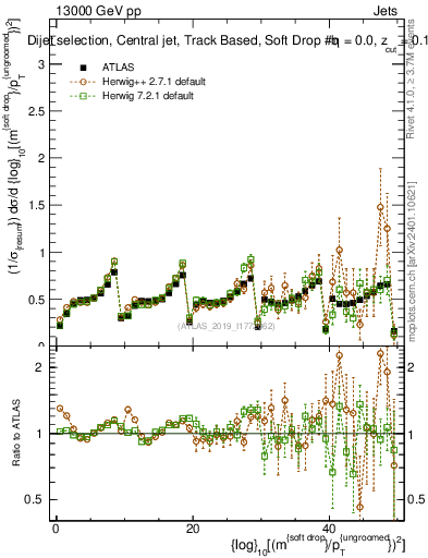 Plot of softdrop.rho in 13000 GeV pp collisions
