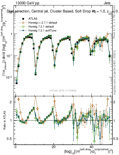 Plot of softdrop.rho in 13000 GeV pp collisions