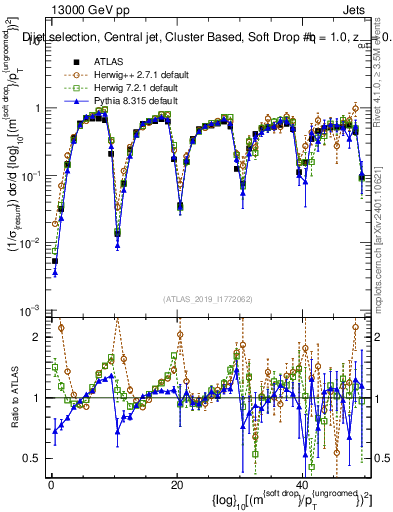 Plot of softdrop.rho in 13000 GeV pp collisions