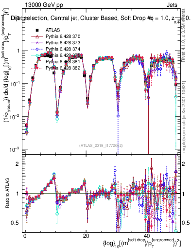 Plot of softdrop.rho in 13000 GeV pp collisions