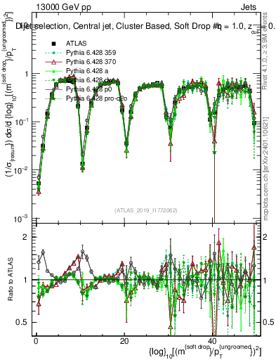 Plot of softdrop.rho in 13000 GeV pp collisions