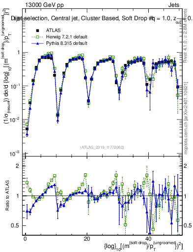 Plot of softdrop.rho in 13000 GeV pp collisions