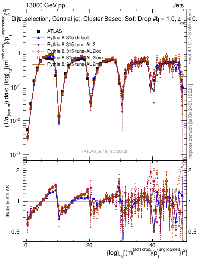 Plot of softdrop.rho in 13000 GeV pp collisions