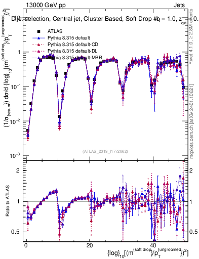 Plot of softdrop.rho in 13000 GeV pp collisions