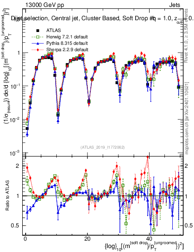Plot of softdrop.rho in 13000 GeV pp collisions