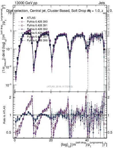 Plot of softdrop.rho in 13000 GeV pp collisions