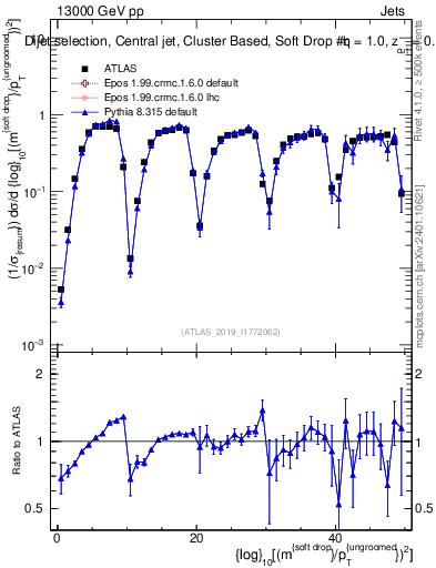 Plot of softdrop.rho in 13000 GeV pp collisions