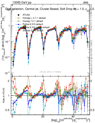 Plot of softdrop.rho in 13000 GeV pp collisions