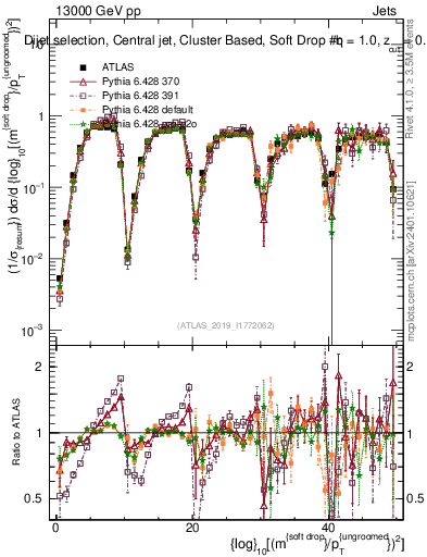 Plot of softdrop.rho in 13000 GeV pp collisions
