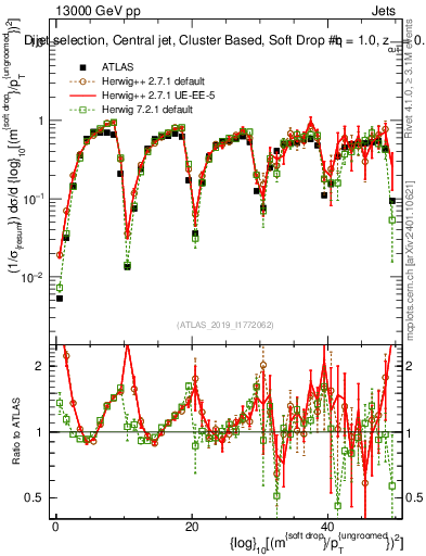 Plot of softdrop.rho in 13000 GeV pp collisions