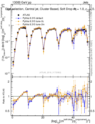 Plot of softdrop.rho in 13000 GeV pp collisions
