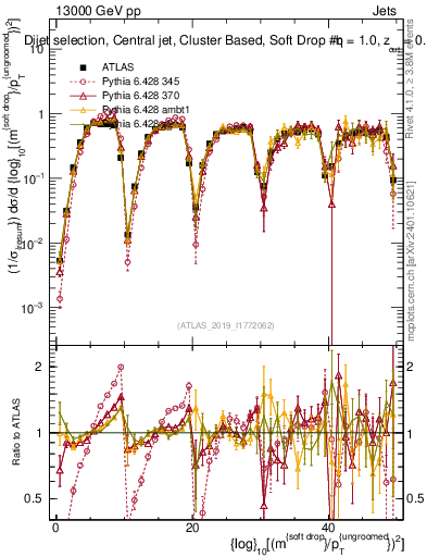 Plot of softdrop.rho in 13000 GeV pp collisions