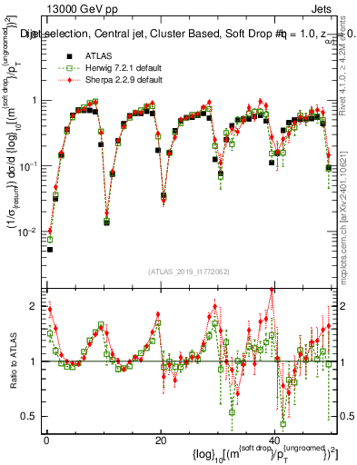 Plot of softdrop.rho in 13000 GeV pp collisions