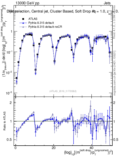 Plot of softdrop.rho in 13000 GeV pp collisions