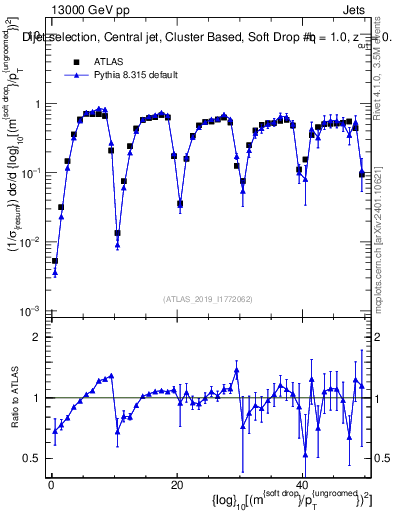 Plot of softdrop.rho in 13000 GeV pp collisions