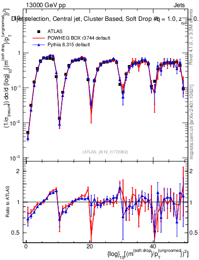Plot of softdrop.rho in 13000 GeV pp collisions