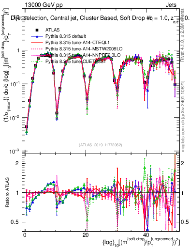 Plot of softdrop.rho in 13000 GeV pp collisions