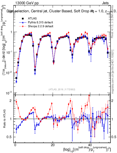 Plot of softdrop.rho in 13000 GeV pp collisions