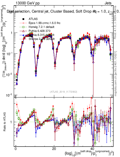 Plot of softdrop.rho in 13000 GeV pp collisions
