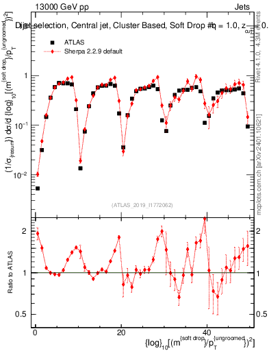 Plot of softdrop.rho in 13000 GeV pp collisions